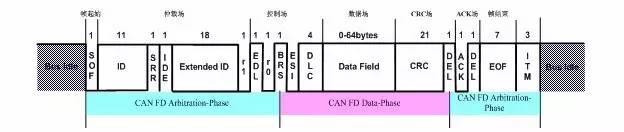 CAN-FD核心技术简介1