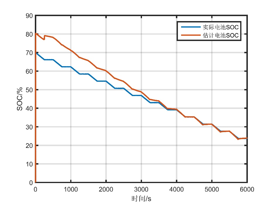 基于模型的新能源汽车SOC估计实例解析3