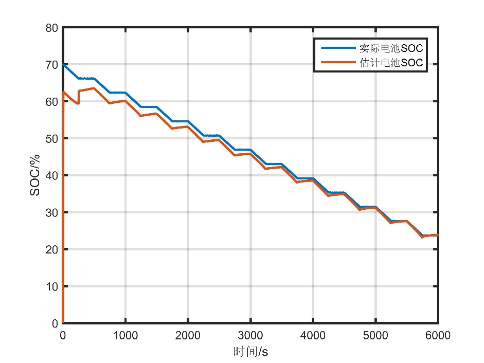 基于模型的新能源汽车SOC估计实例解析4