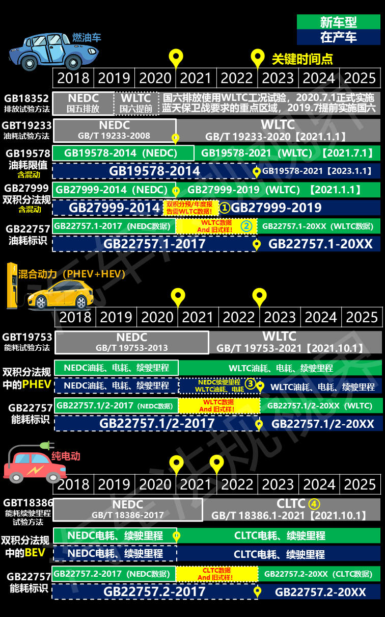 乘用车五阶段能耗法规实施时间轴1