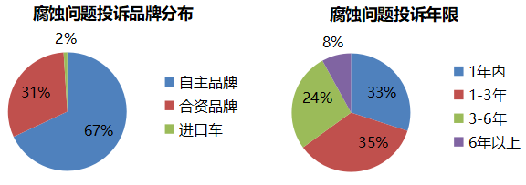 定制化整车耐腐蚀性能开发解决方案1