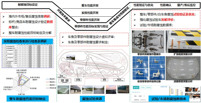 定制化整车耐腐蚀性能开发解决方案2