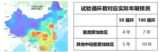 定制化整车耐腐蚀性能开发解决方案3