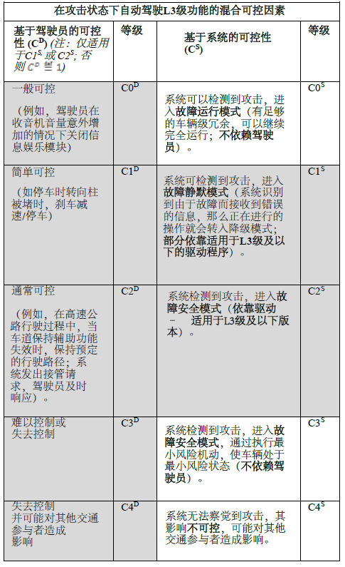 L3+自动驾驶系统威胁分析与风险评估新方法：TARA+2