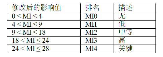 L3+自动驾驶系统威胁分析与风险评估新方法：TARA+4