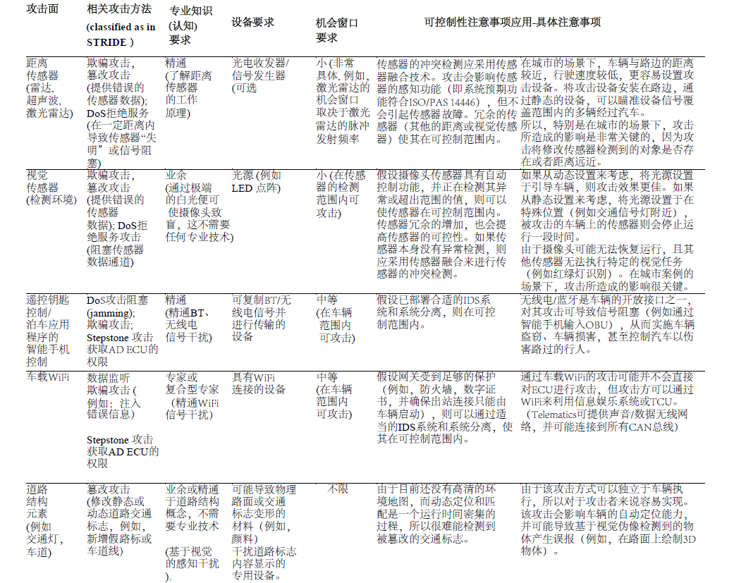 L3+自动驾驶系统威胁分析与风险评估新方法：TARA+7