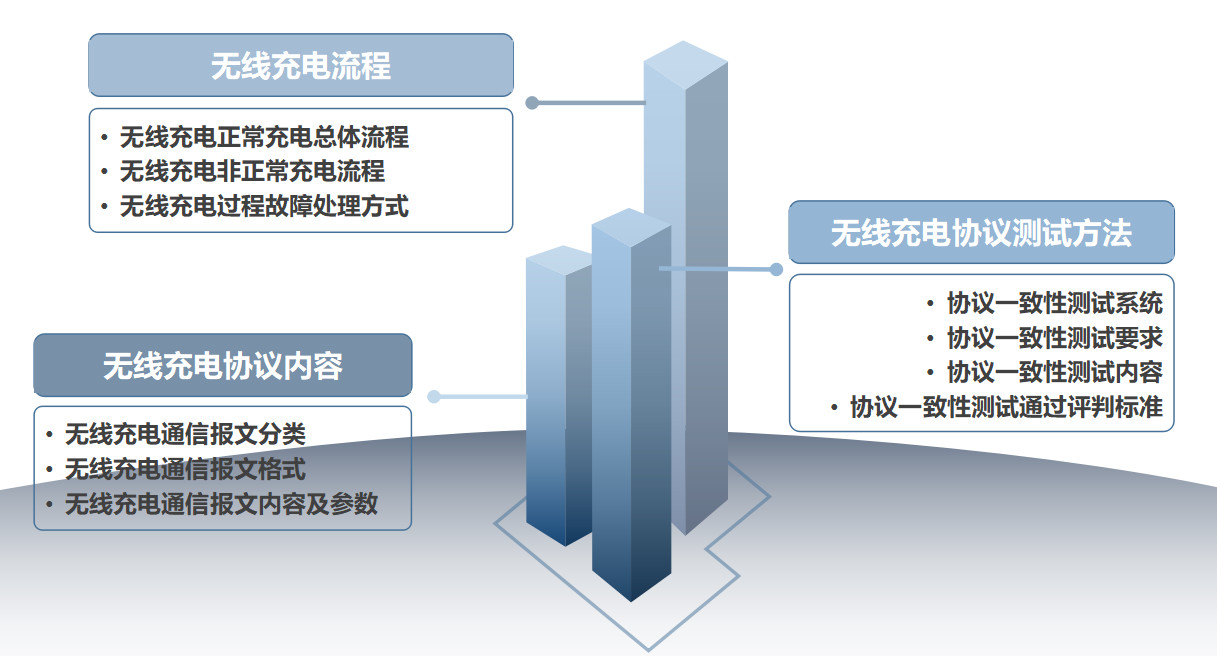 标准立项《电动汽车无线充电系统B类设备的通信协议一致性要求及测试》