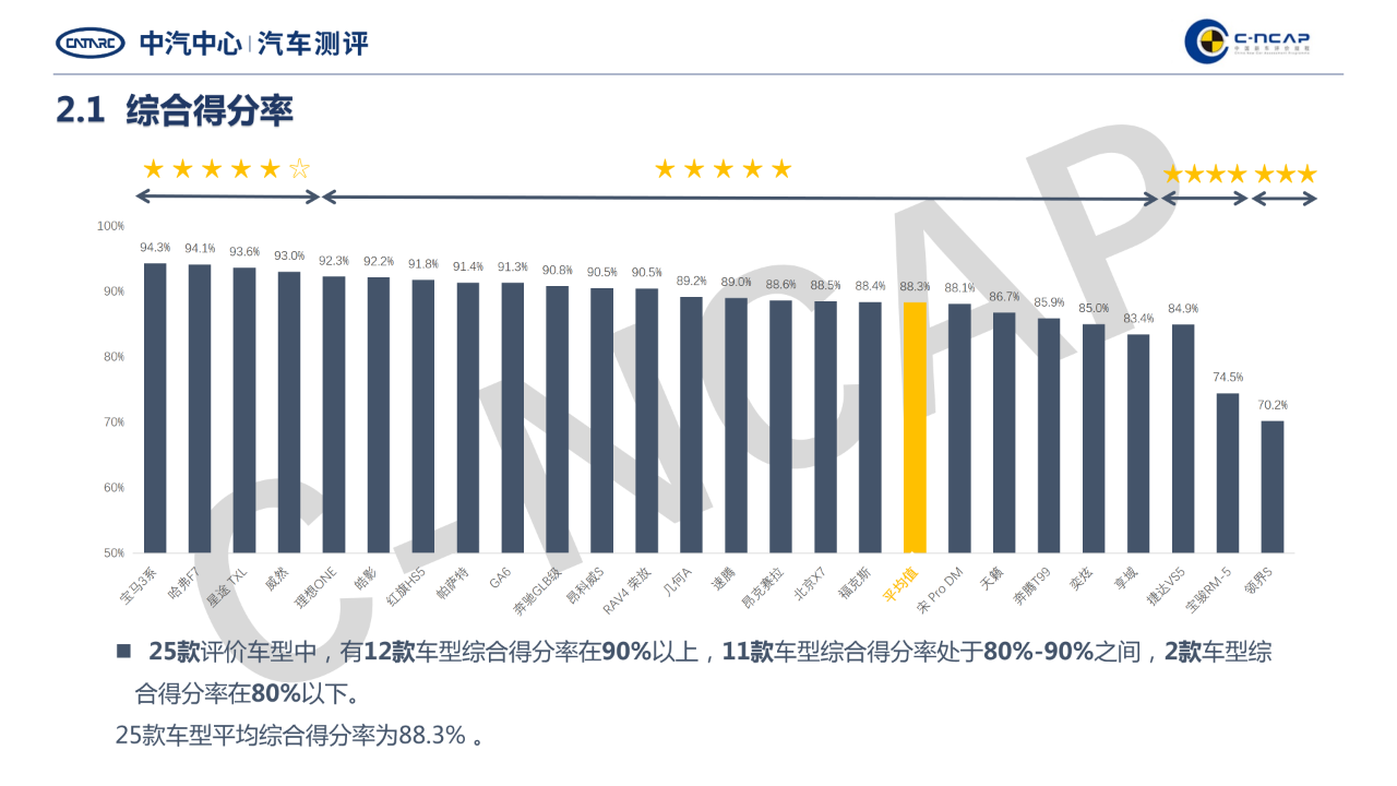 中国新车评价规程2020年度测评结果研究报告2