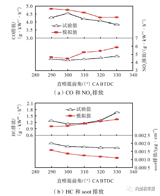 乙醇双燃料复合喷射对发动机排放性能的影响6