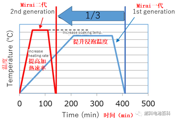 丰田Mirai二代储氢系统开发揭秘7