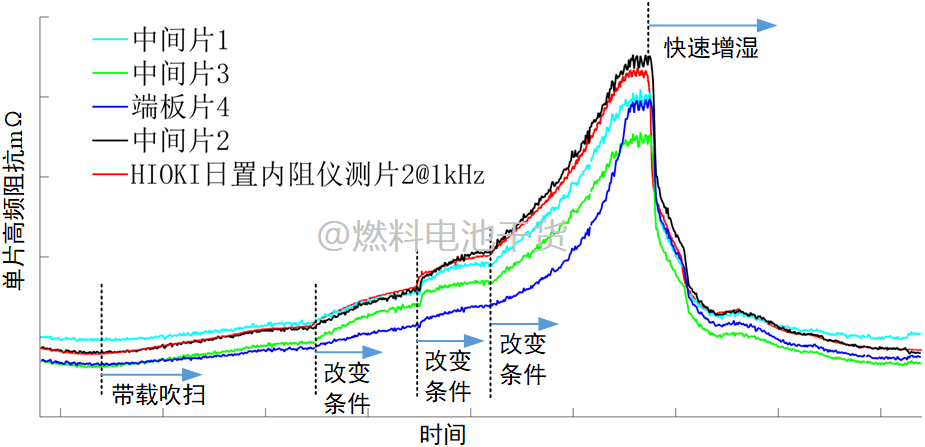 解析国内车用燃料电池发动机交流阻抗技术