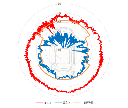 汽车5G产品电磁兼容测试能力3