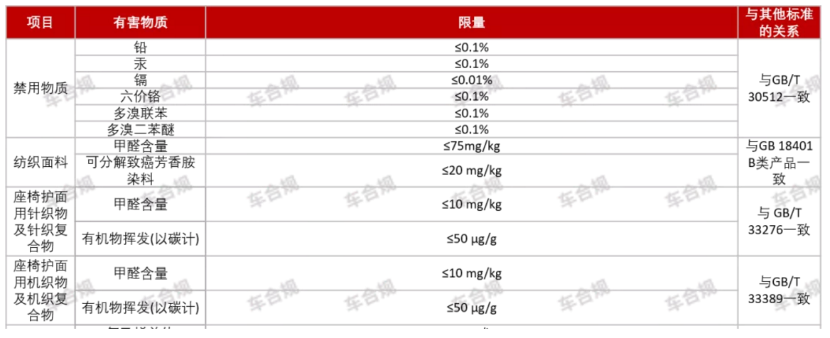 《客车座椅》行业标准拟更新有害物质要求