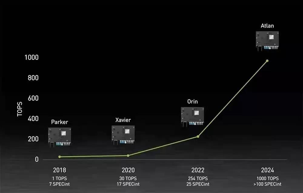 英伟达推出全新的自动驾驶汽车平台，算力提高四倍，2025年上车3