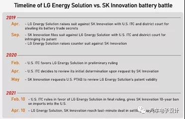 如何看待LG 能源和SK创新的和解