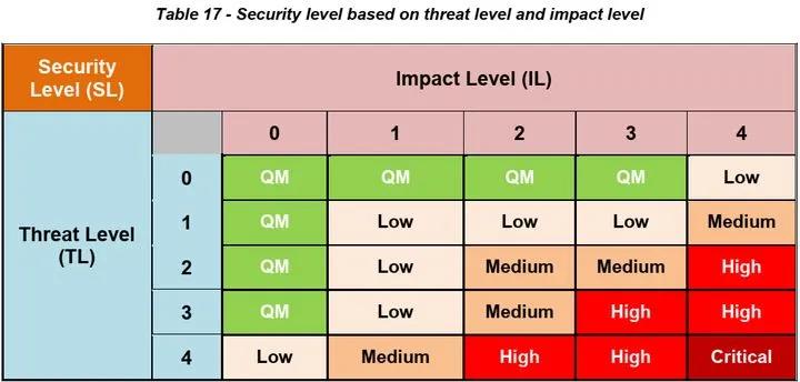 基于BP神经网络改进HEAVENS安全模型风险评估方法3