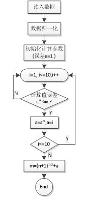 基于BP神经网络改进HEAVENS安全模型风险评估方法6