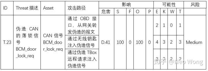 基于BP神经网络改进HEAVENS安全模型风险评估方法11