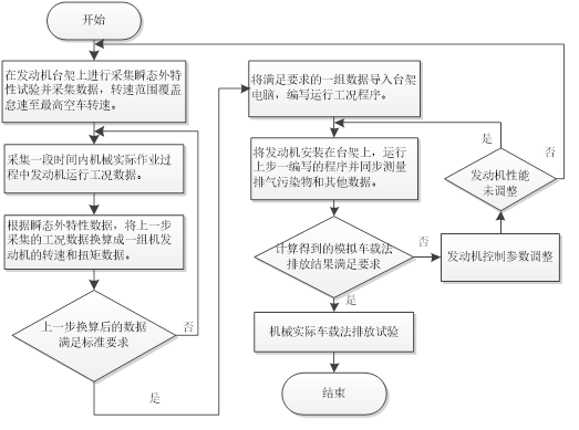 台架模拟非道路移动机械车载法排放试验的方法研究