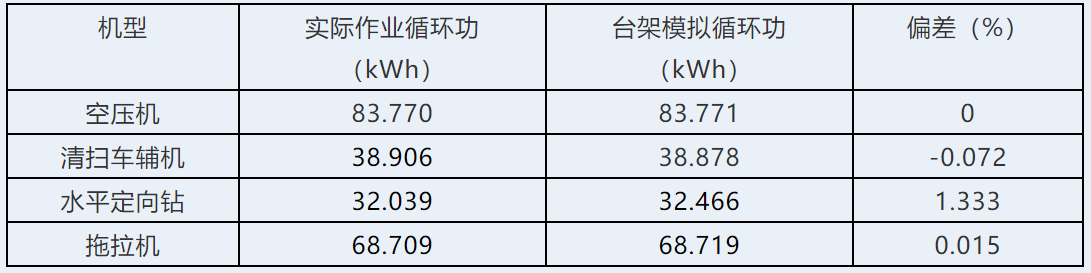 台架模拟非道路移动机械车载法排放试验的方法研究15