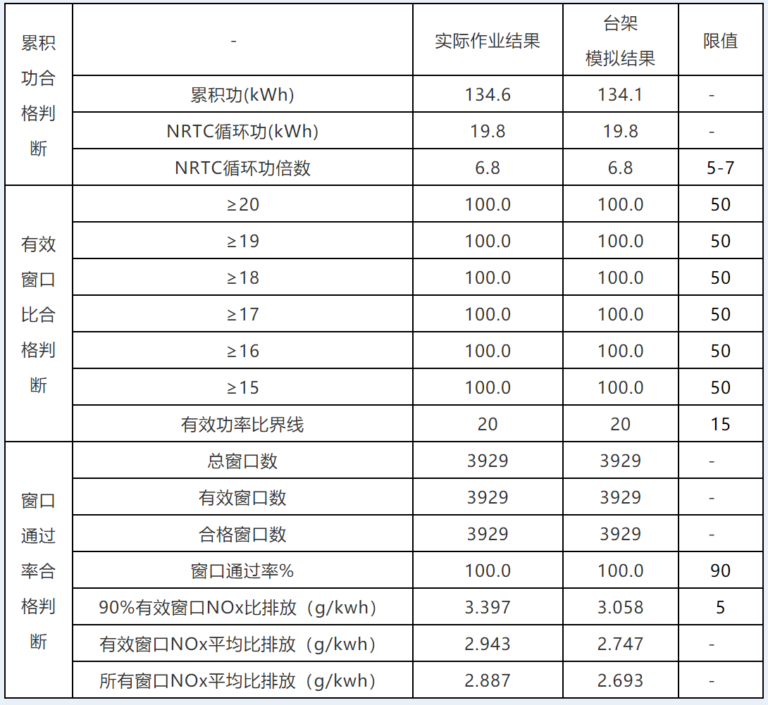 台架模拟非道路移动机械车载法排放试验的方法研究16