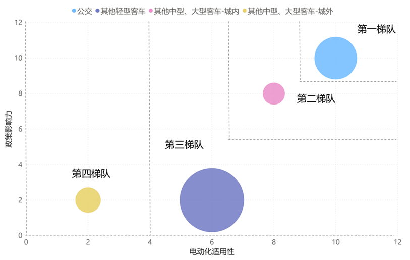 碳中和研究阶段性成果——商用车电动化路线图2035研究2