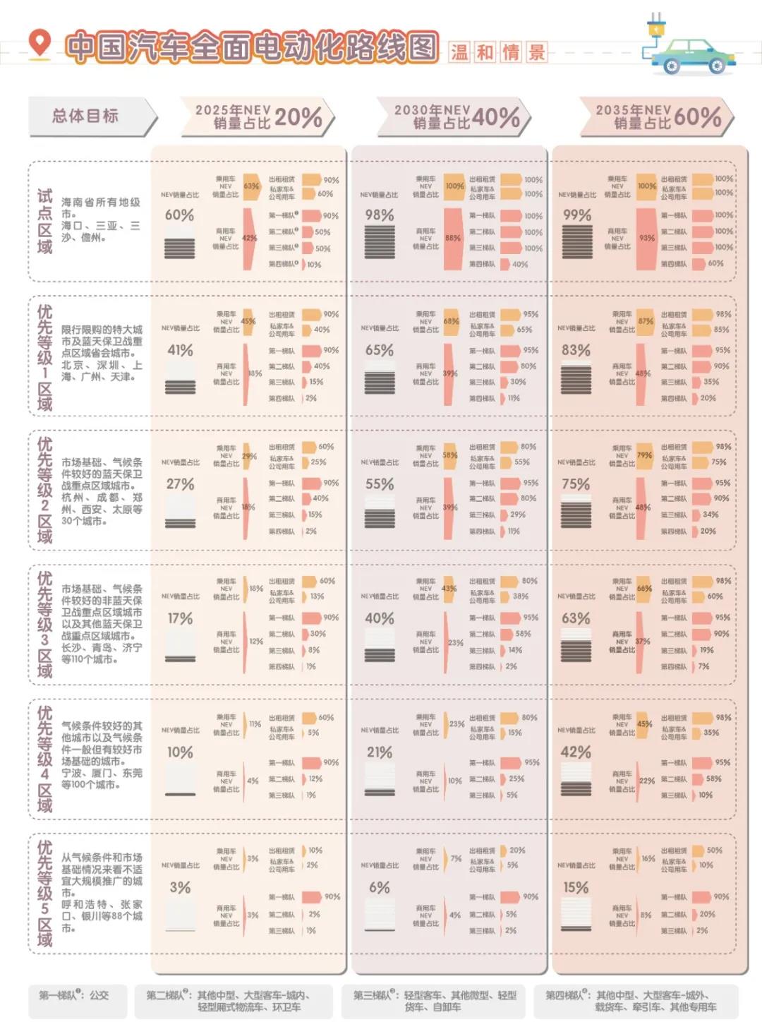 碳中和研究阶段性成果——商用车电动化路线图2035研究4