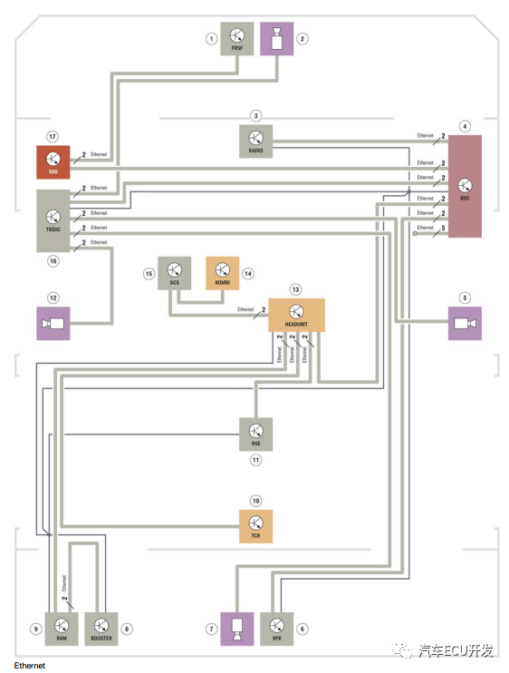 宝马的电子电气架构解析2