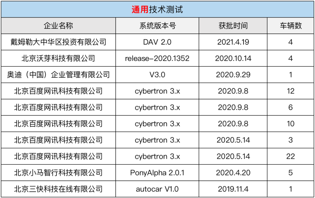 北京市再发自动驾驶车辆道路测试许可，持续引导自动驾驶产业安全有序创新1