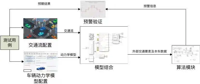 C-V2X功能场景仿真验证方法研究与实践3