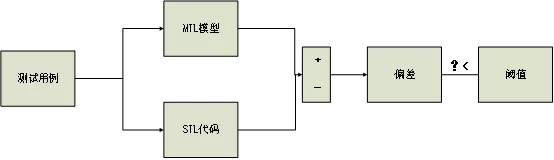 C-V2X功能场景仿真验证方法研究与实践5