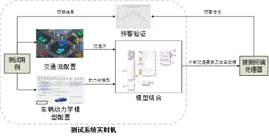 C-V2X功能场景仿真验证方法研究与实践6