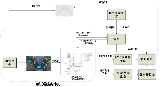 C-V2X功能场景仿真验证方法研究与实践8