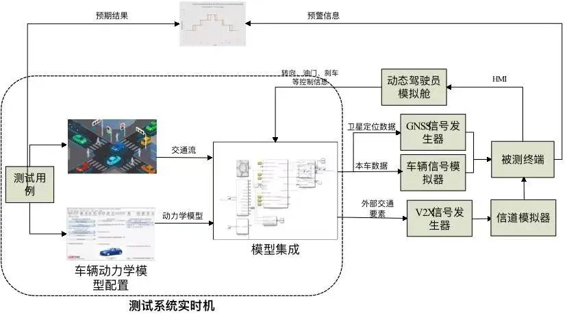 C-V2X功能场景仿真验证方法研究与实践9