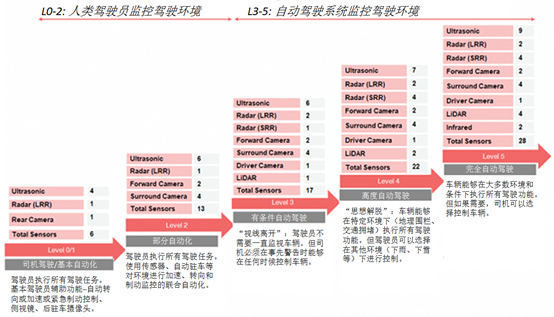 自动驾驶汽车数据存储趋势