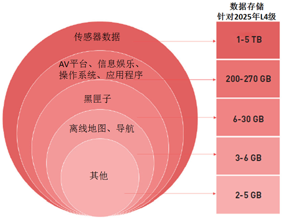 自动驾驶汽车数据存储趋势1