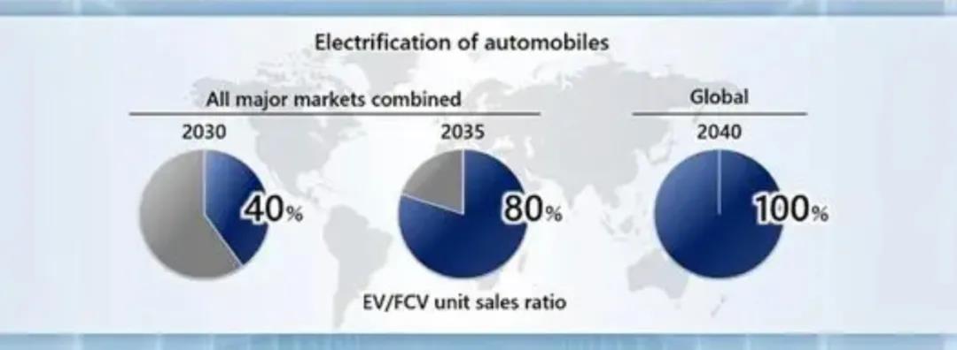 本田宣布2040年销售车辆全部转为纯电动和燃料电池车辆1
