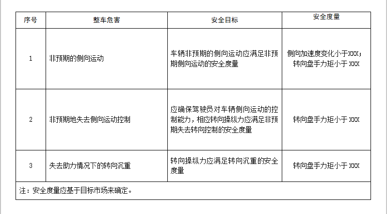 “车辆侧向运动控制功能安全和预期功能安全（SOTIF）接受准则研究项目组”大规模测试-深圳站顺利开展