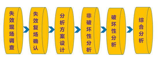 失效分析概述要点