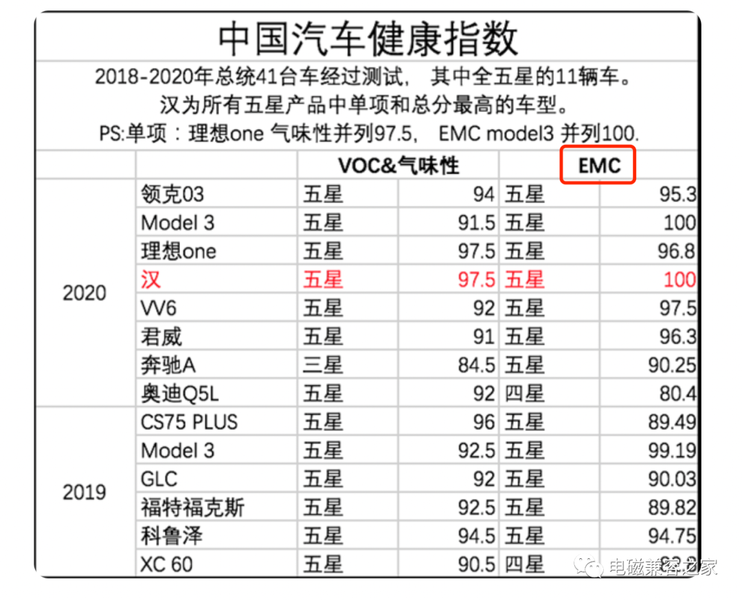 比亚迪：不计成本的研发、用料 换来车内真正健康安全