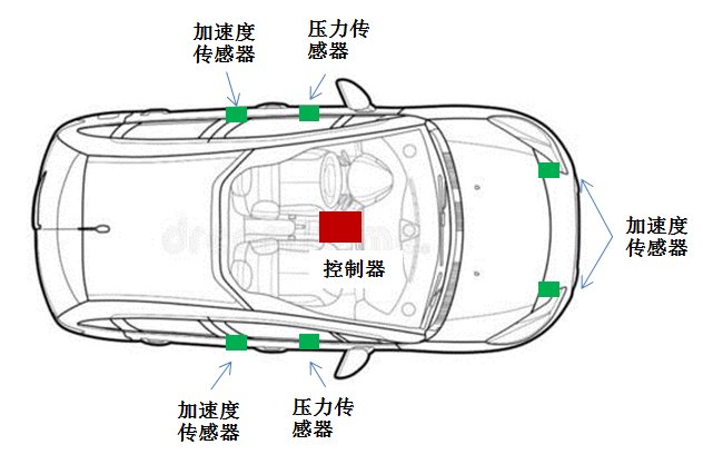 气囊点爆逻辑概述