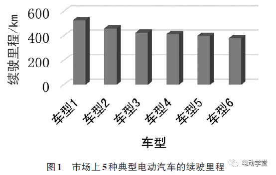 电动汽车能耗预测的研究