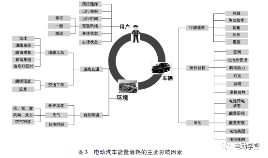 电动汽车能耗预测的研究2