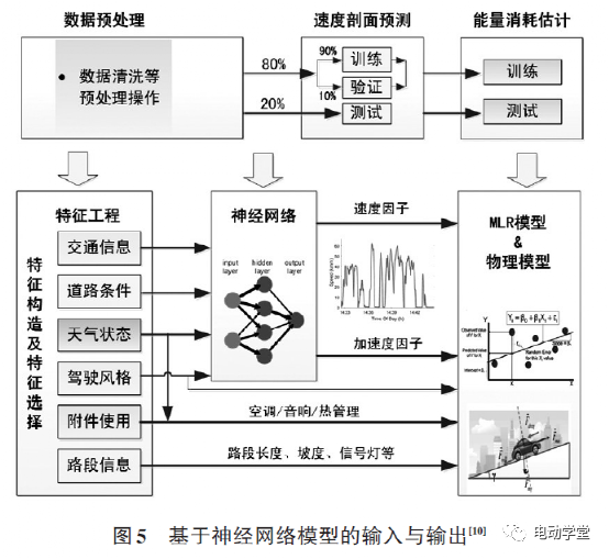 电动汽车能耗预测的研究4