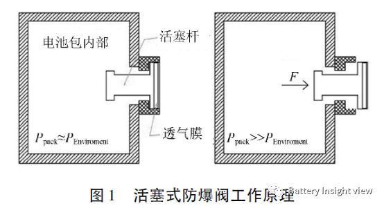 汽车动力电池系统防爆阀的选型与理论计算