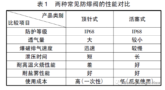 汽车动力电池系统防爆阀的选型与理论计算2