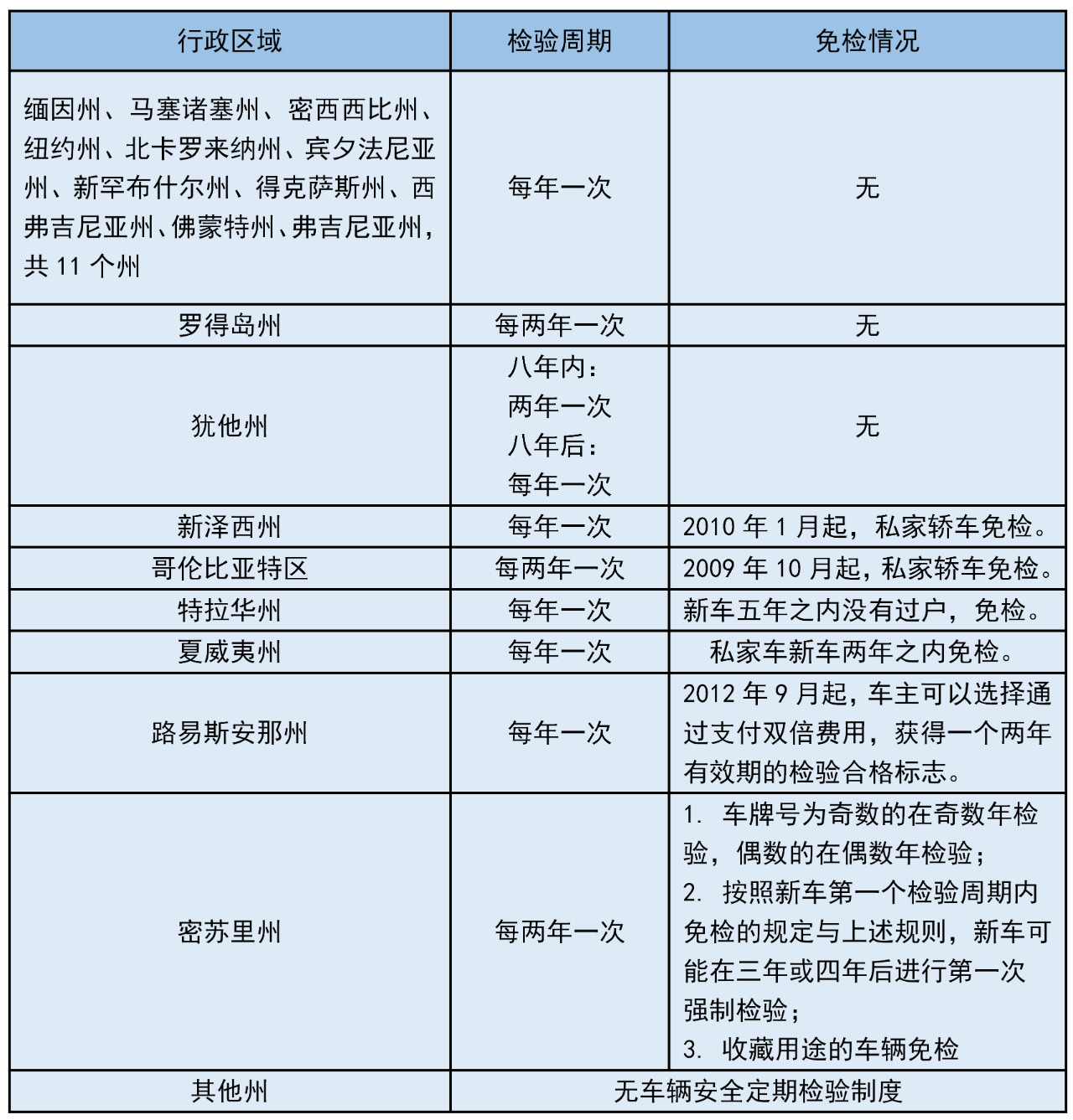 美国机动车安全技术检验制度简介及启示 机动车登记查验