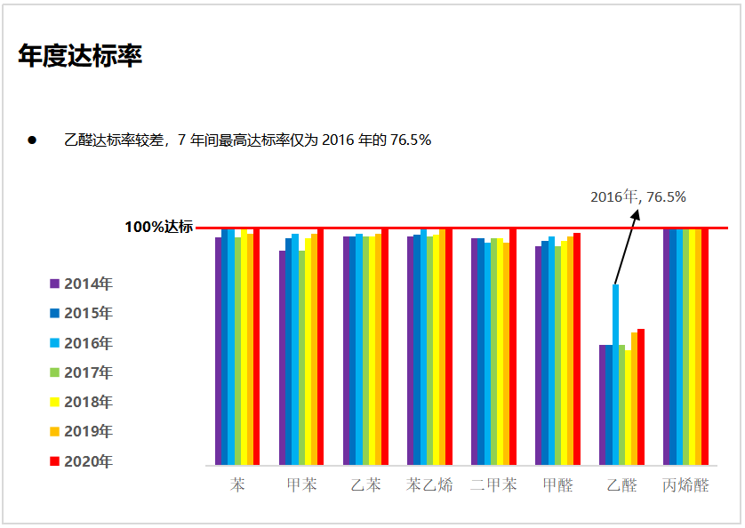 汽车车内空气质量数据分析