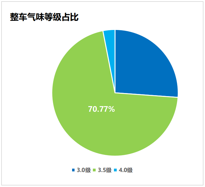 汽车车内空气质量数据分析2