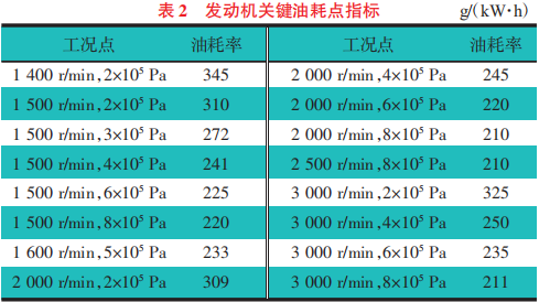 阿特金森高效发动机设计开发及试验验证1